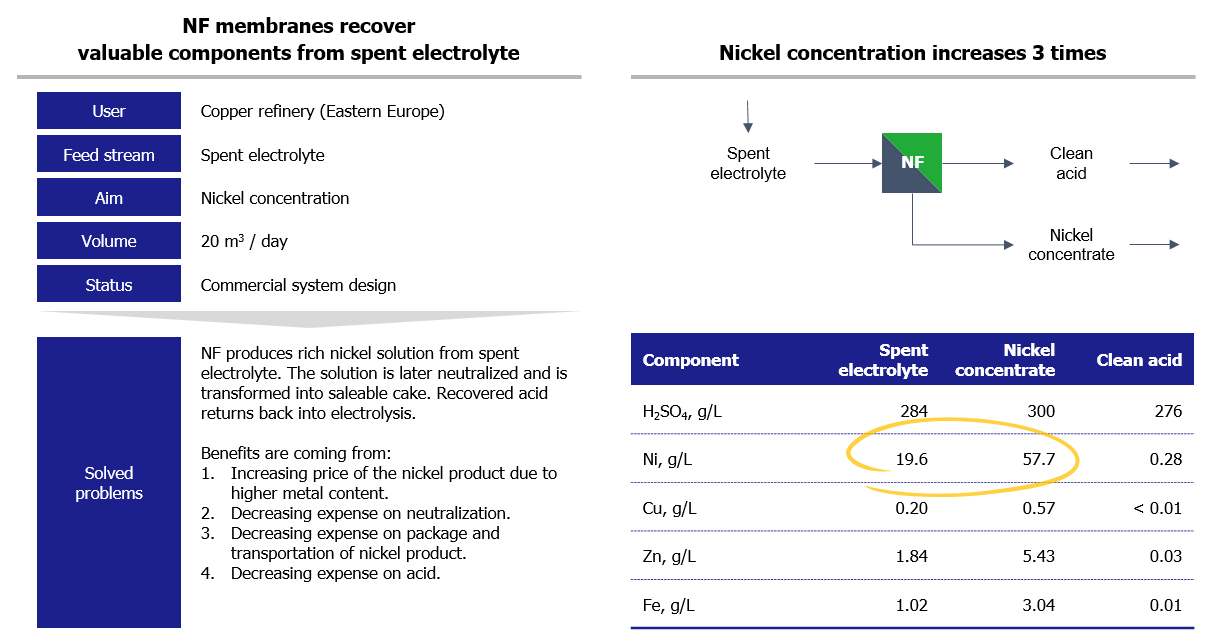 UNISOL NF membrane application UNISOL NF membrane application